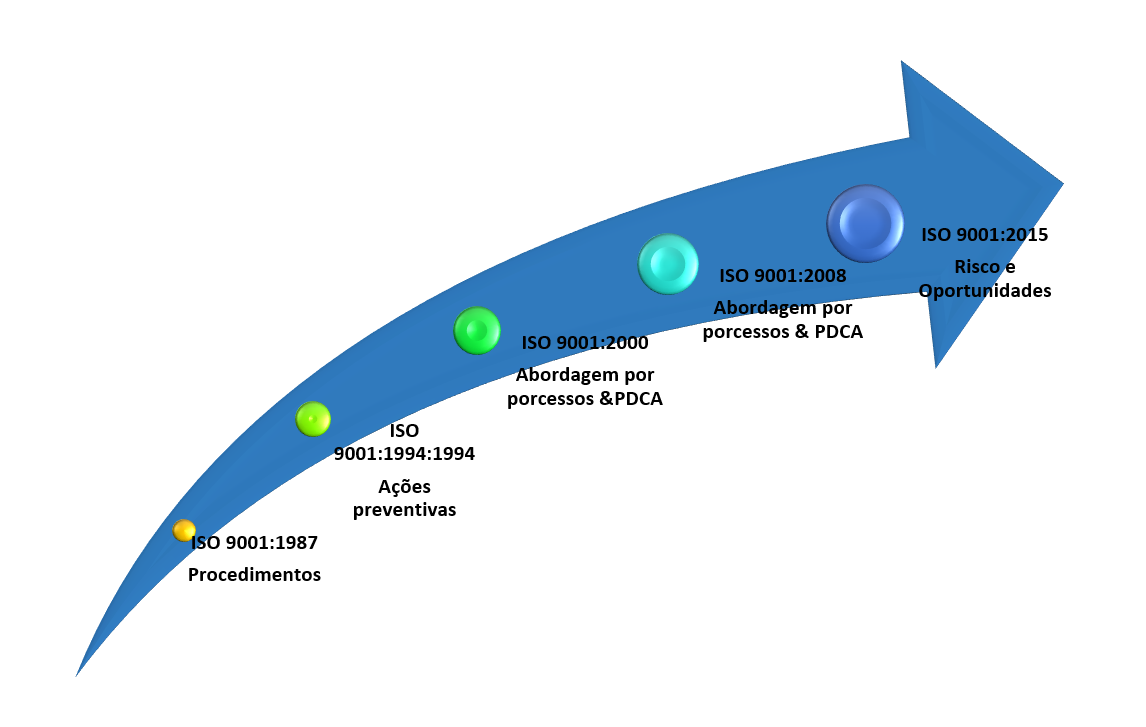 iso 9001 evolução