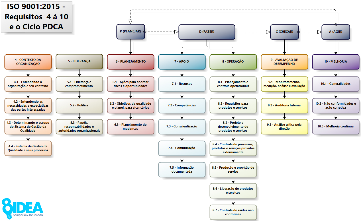 ISO 9001 2015 - 8IDEA